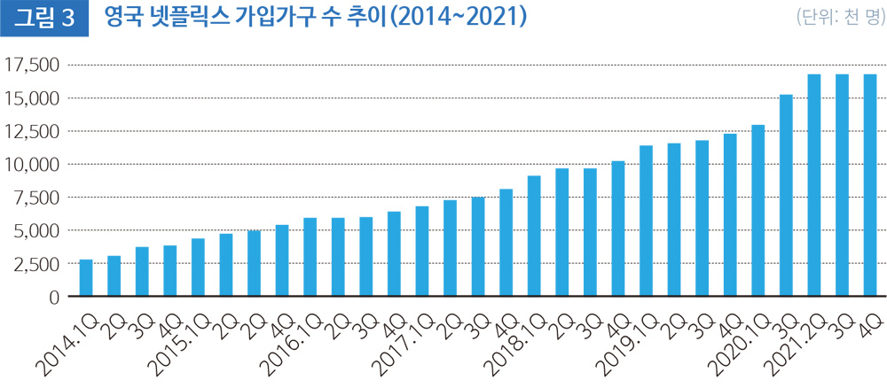 그림 3 영국 넷플릭스 가입가구 수 추이(2014~2021)