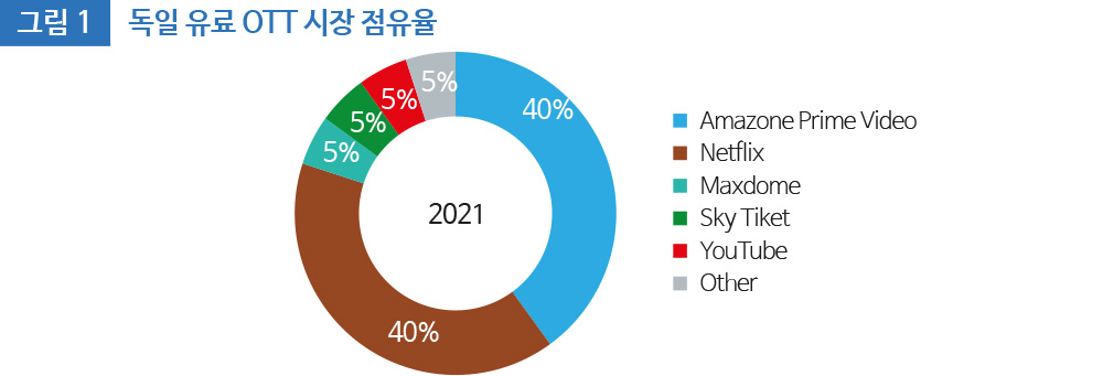 그림 1 독일 유료 OTT 시장 점유율