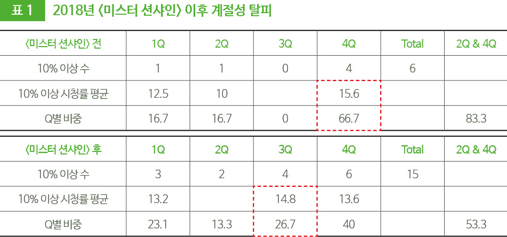 표 1 2018년 <미스터 션샤인> 이후 계절성 탈피