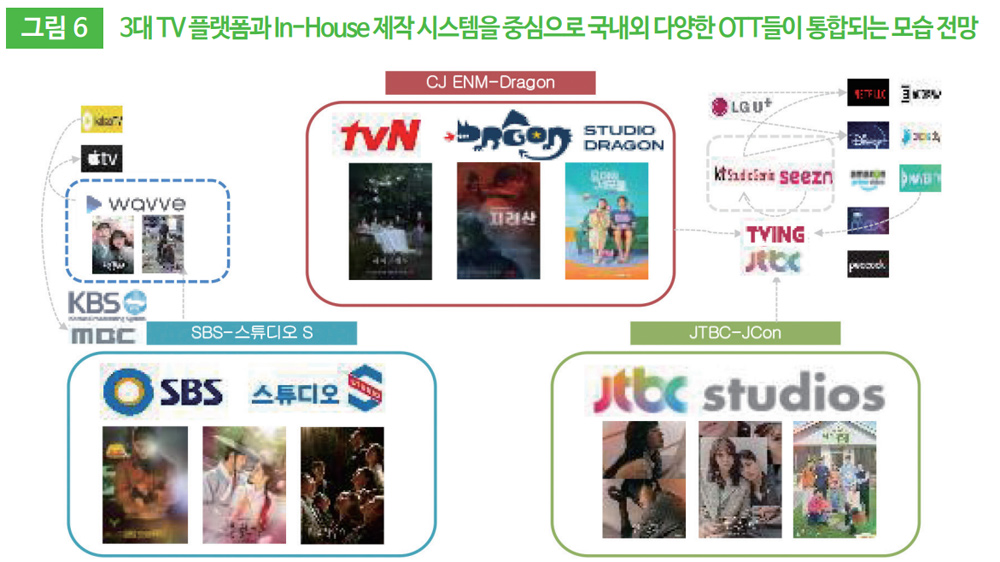 그림 6 3대 TV 플랫폼과 In-House 제작 시스템을 중심으로 국내외 다양한 OTT들이 통합되는 모습 전망