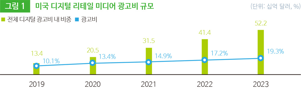 그림 1 미국 디지털 리테일 미디어 광고비 규모
