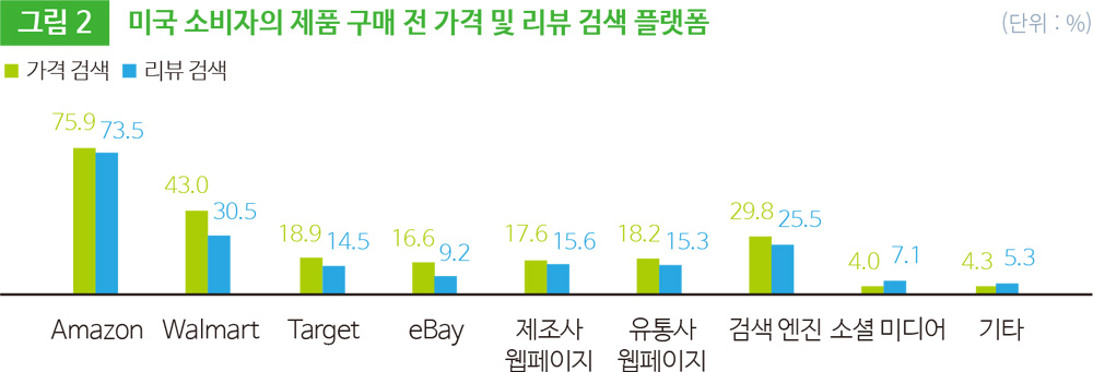 그림 2 미국 소비자의 제품 구매 전 가격 및 리뷰 검색 플랫폼