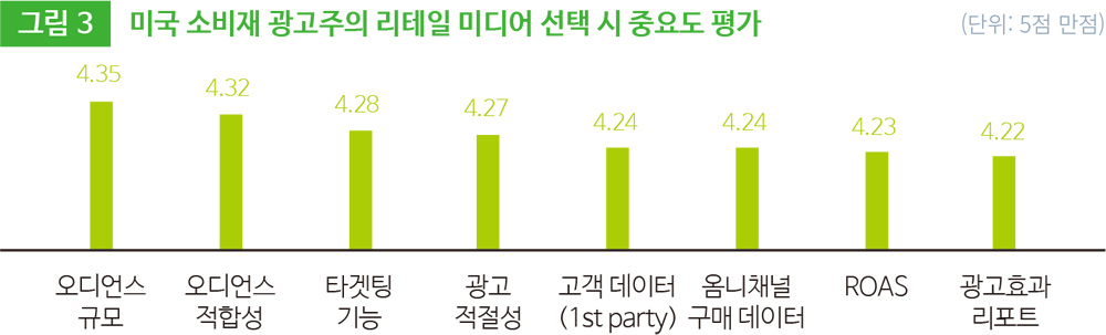 그림 3 미국 소비재 광고주의 리테일 미디어 선택 시 중요도 평가 (5점 만점)