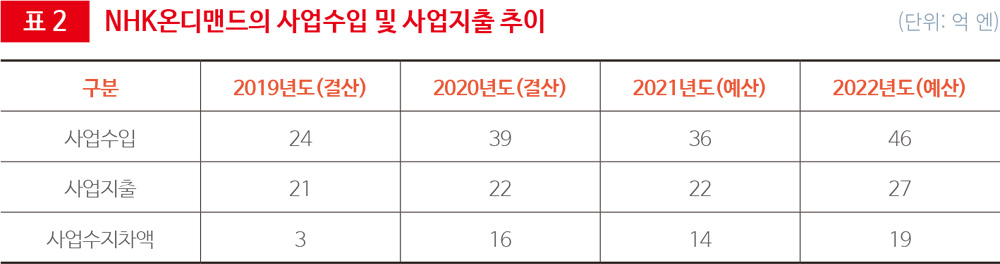 표 2 NHK온디맨드의 사업수입 및 사업지출 추이
