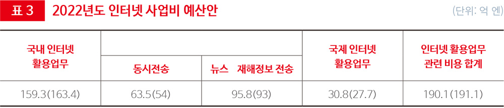 표 3 2022년도 인터넷 사업비 예산안