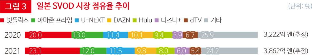 그림 3 일본 SVOD 시장 점유율 추이