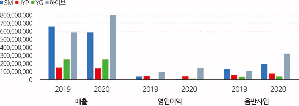 그림 1 2019년 대비 2020년의 빅4 연예기획사 매출 및 영업이익