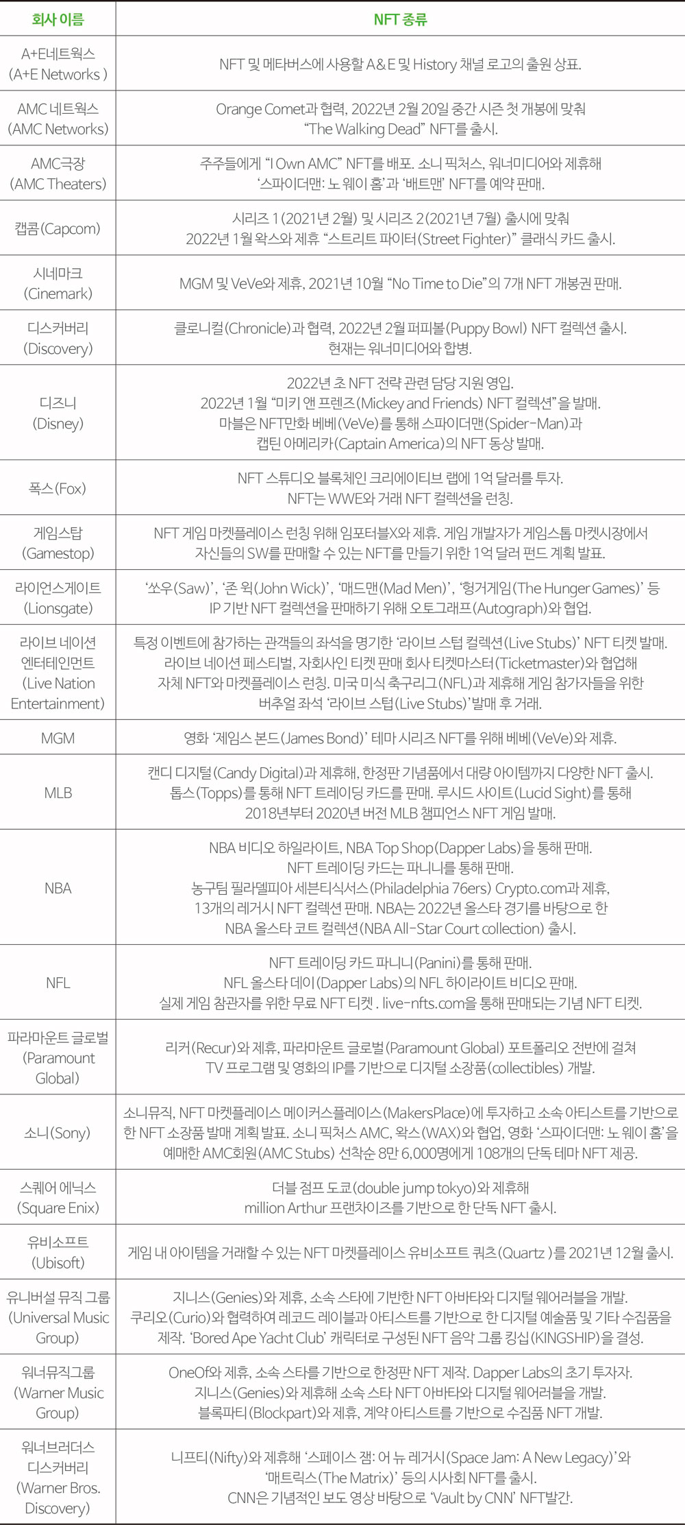 표 2 주요 미디어 기업&스포츠 리그 출시 NFT