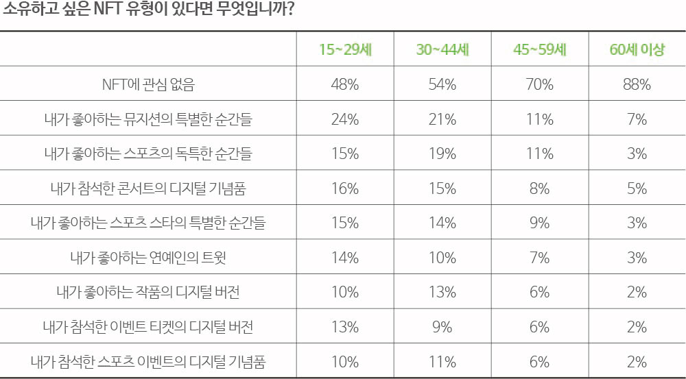 표 1 NFT에 대한 관심