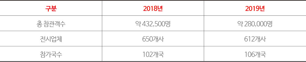 표 1 SXSW오프라인 행사 개최 규모
