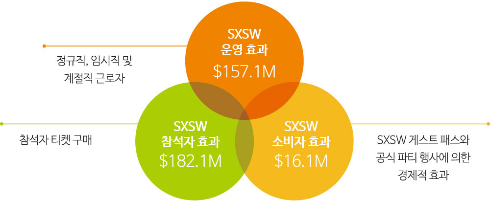 그림 2 SXSW 행사로 인한 경제적 수익 창출