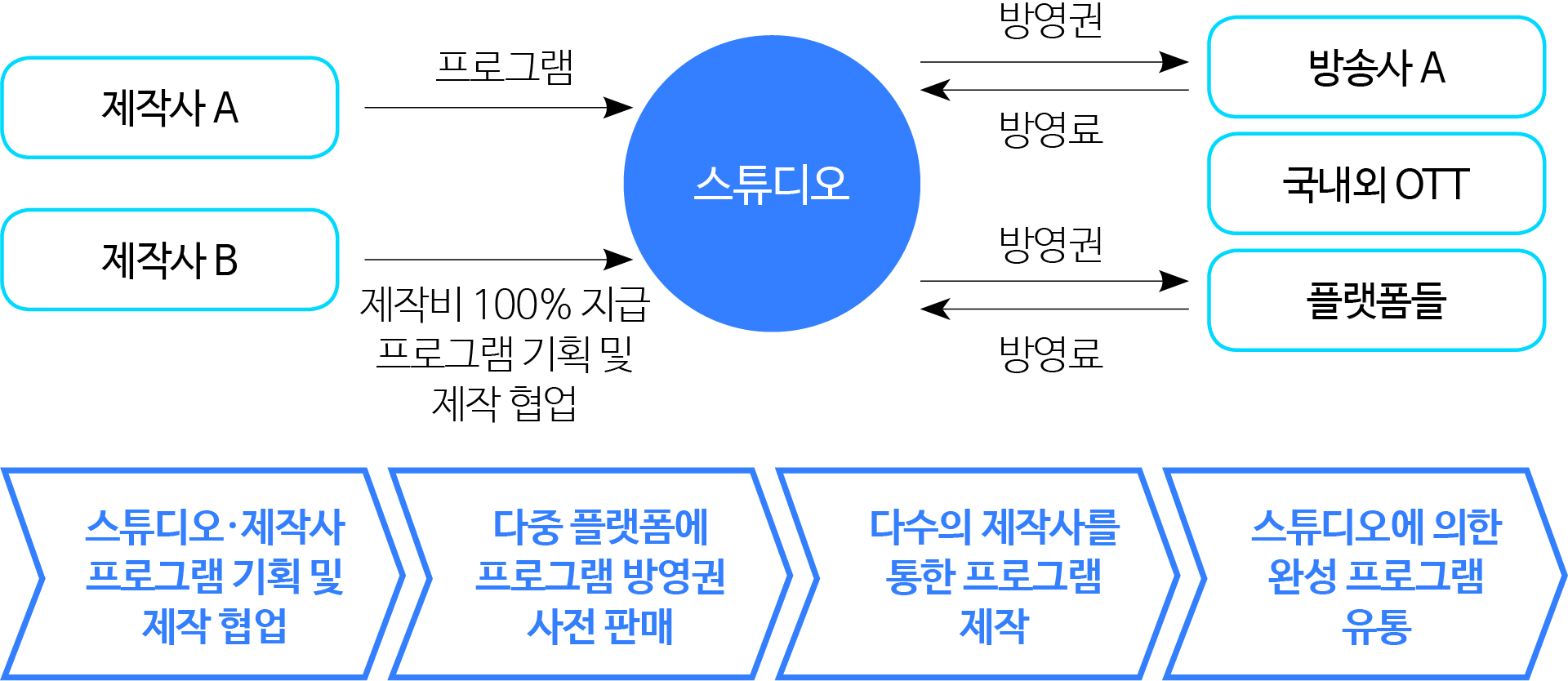 그림 1 스튜디오 드래곤의 비즈니스 모델 개념도