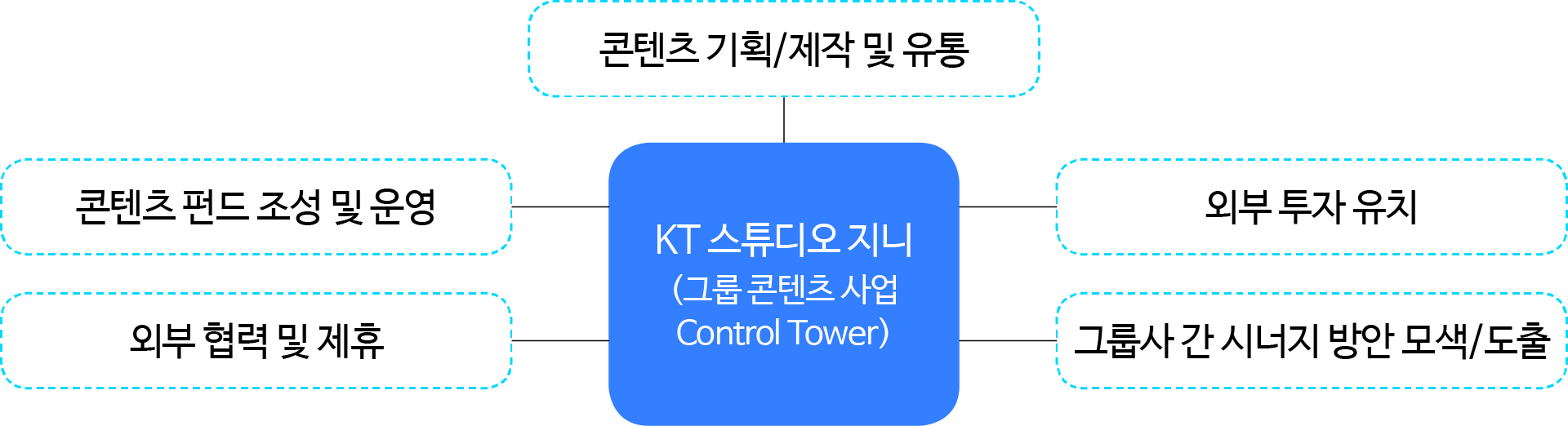 그림 2 KT 스튜디오 지니의 역할