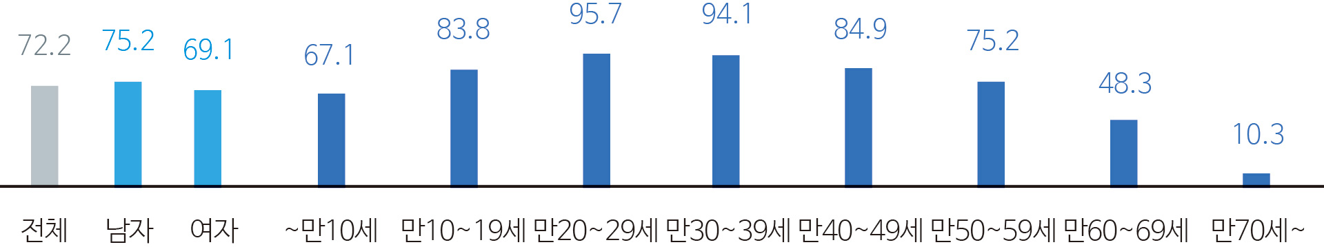 >그림 2 국내 연령별 OTT 이용률