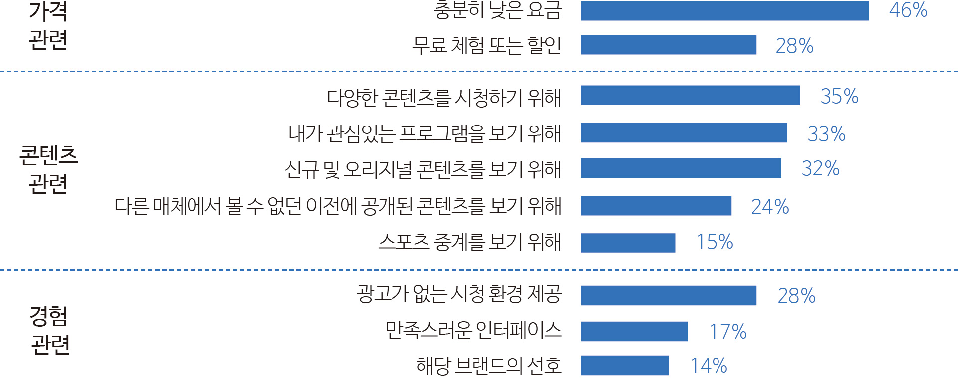 >그림 4 새로운 유료 OTT 서비스를 가입하는 주요한 요소