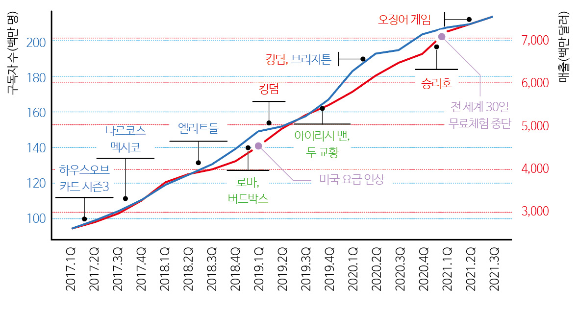 >그림 6 넷플릭스의 주요 콘텐츠 공개 시점과 성과