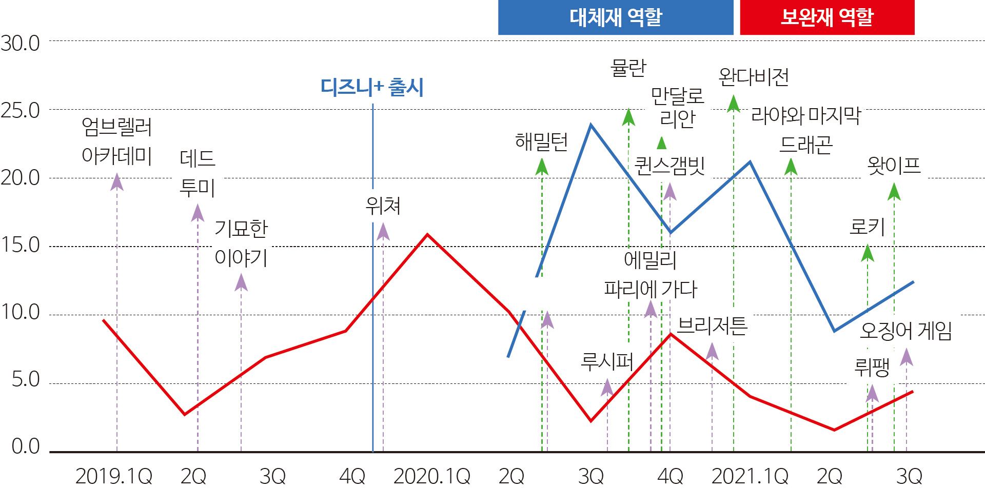 >그림 7 넷플릭스와 디즈니+의 오리지널 공개와 가입자 증가량