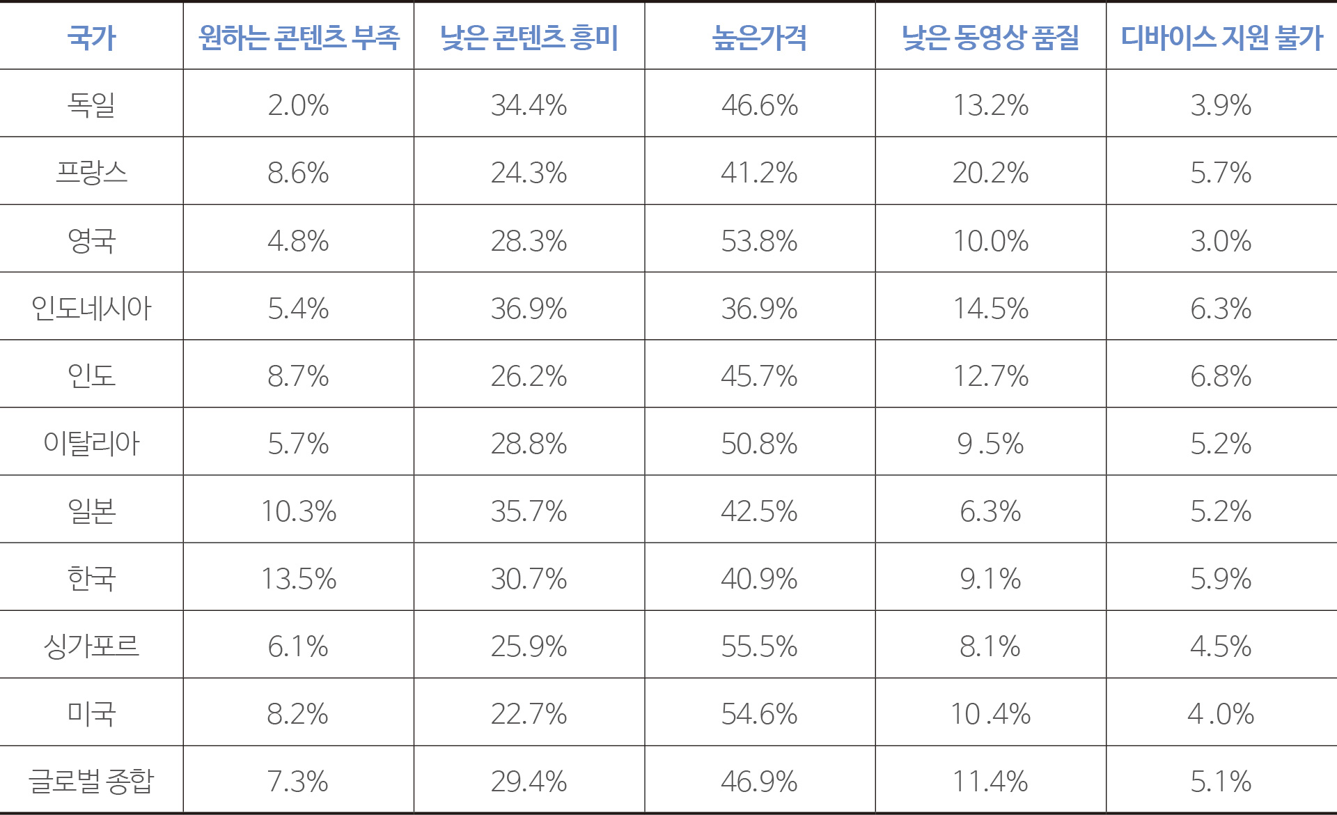 >표 1 국가별 OTT 구독 취소의 원인