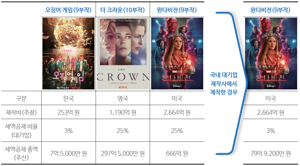 >표 2  국내와 해외의 세액공제 비율