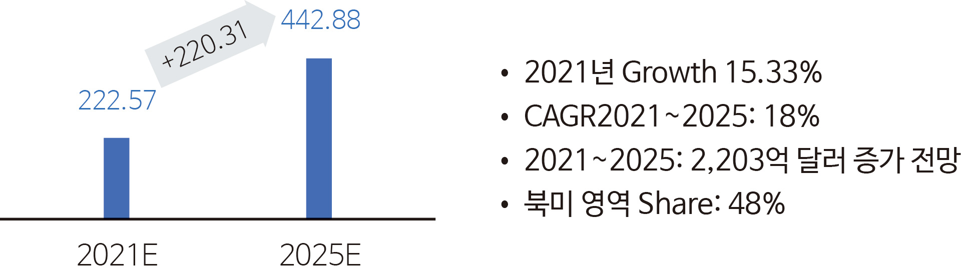 그림 2 글로벌 빅데이터 시장 전망(2021E~2025E)