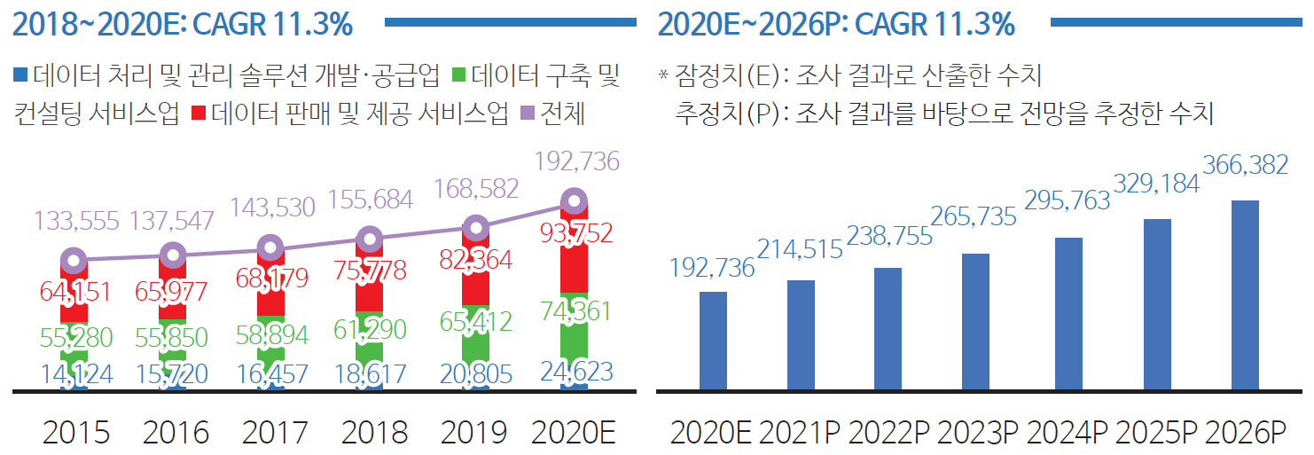그림 3  국내 데이터산업 시장 규모(좌)와 국내 데이터산업 시장 전망(우)