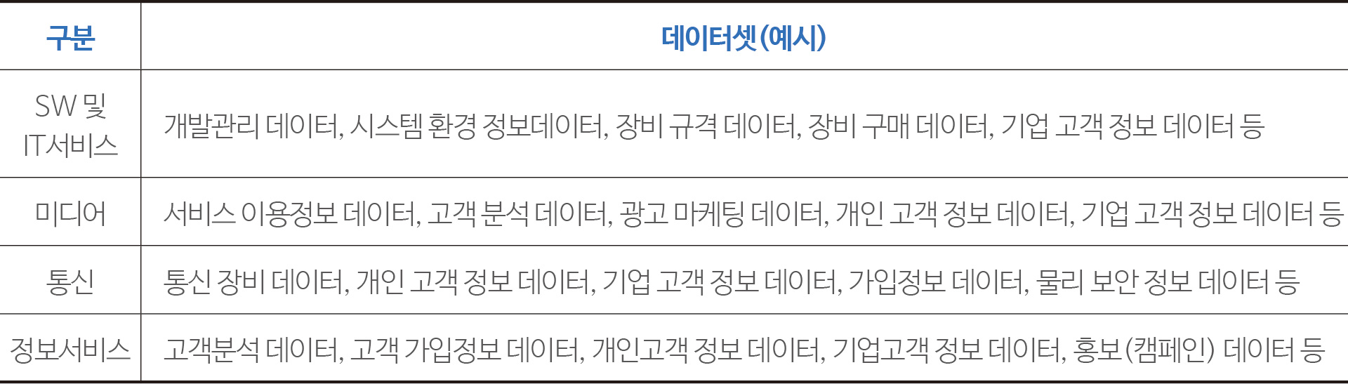표 1 정보통신분야 데이터셋