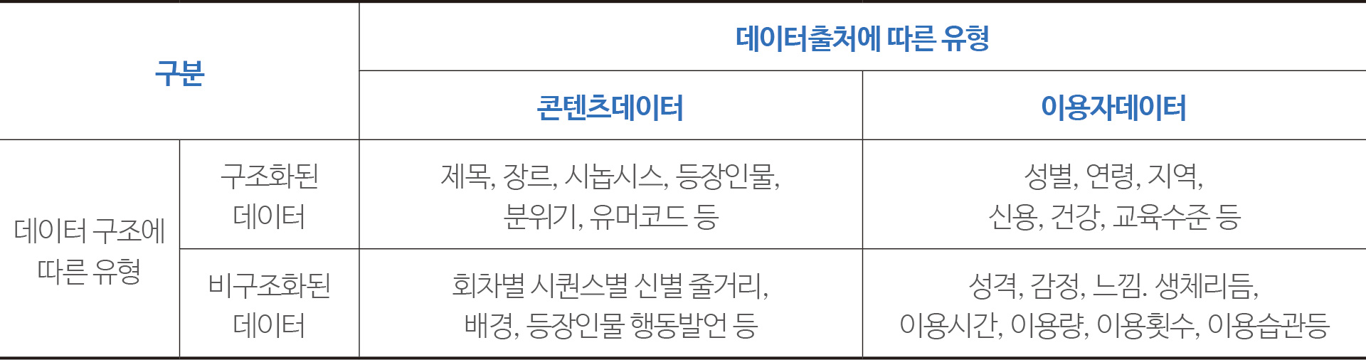 표 2 데이터 구조 및 출처에 따른 유형 분류