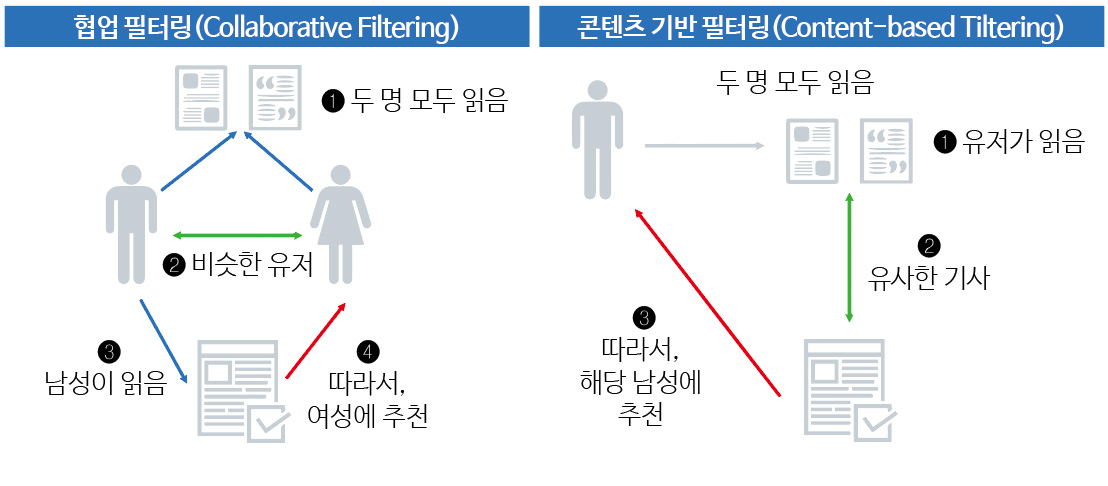 그림 5 추천시스템의 방식