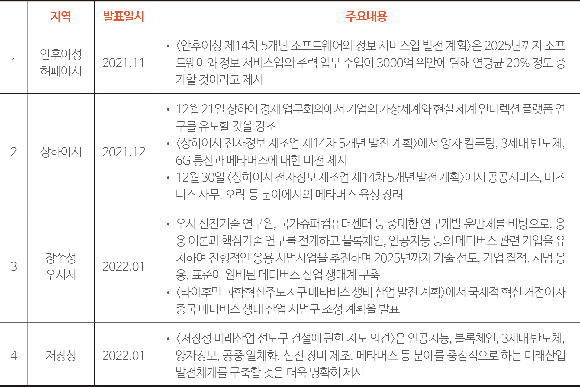 표 1 장삼각지대 정부의 메타버스 산업 육성방안