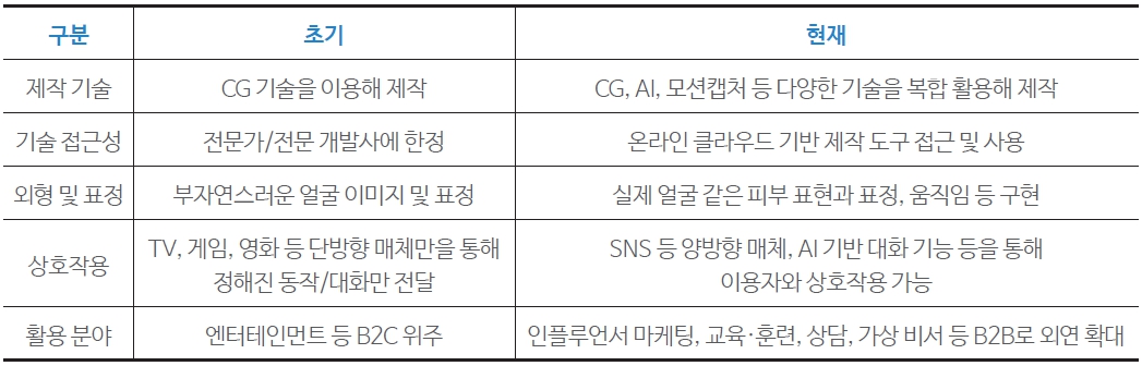 표 1 디지털휴먼 초기와 현재 비교