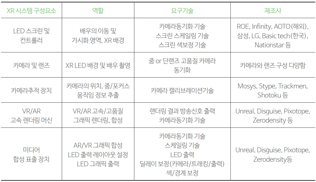 표 1 XR 시스템 주요 구성 요소 및 역할, 제조사