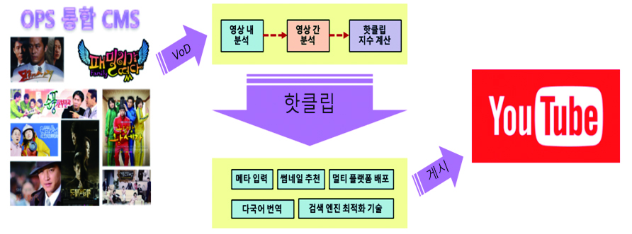 그림 5 구작 영상을 대상으로 한 유튜브 채널 운영 시스템