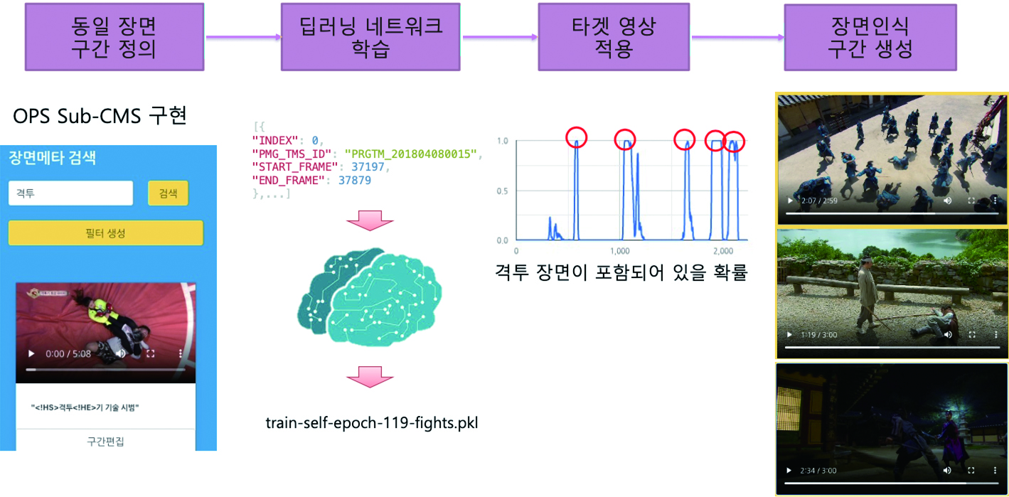 그림 8 사용자 정의 영상 검색 시스템 학습 과정