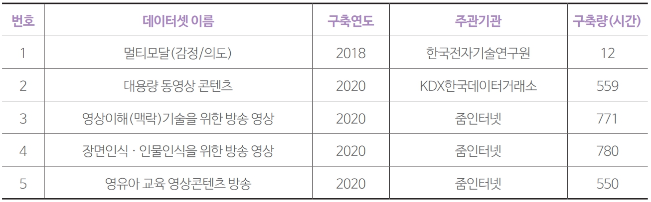 표 1 AI 허브 방송 동영상 데이터셋 개요