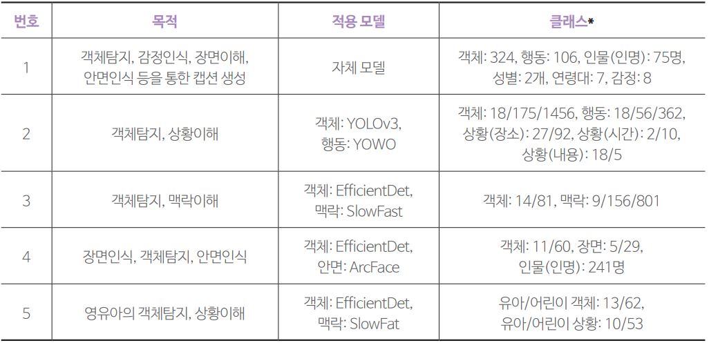 표 2 AI 허브 방송 동영상 데이터셋의 구축 목적 및 적용 모델
