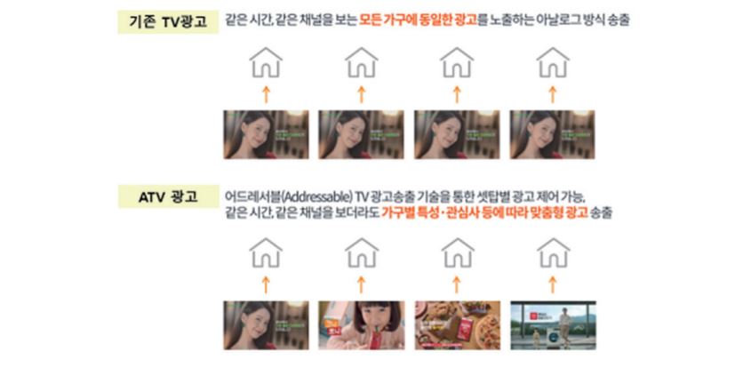 그림 1 어드레서블 TV 광고 개념