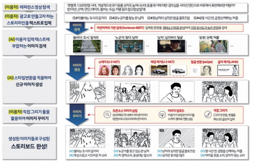 그림 6 kobaco 아이작 ‘광고 스토리보드 자동 제작’ 서비스