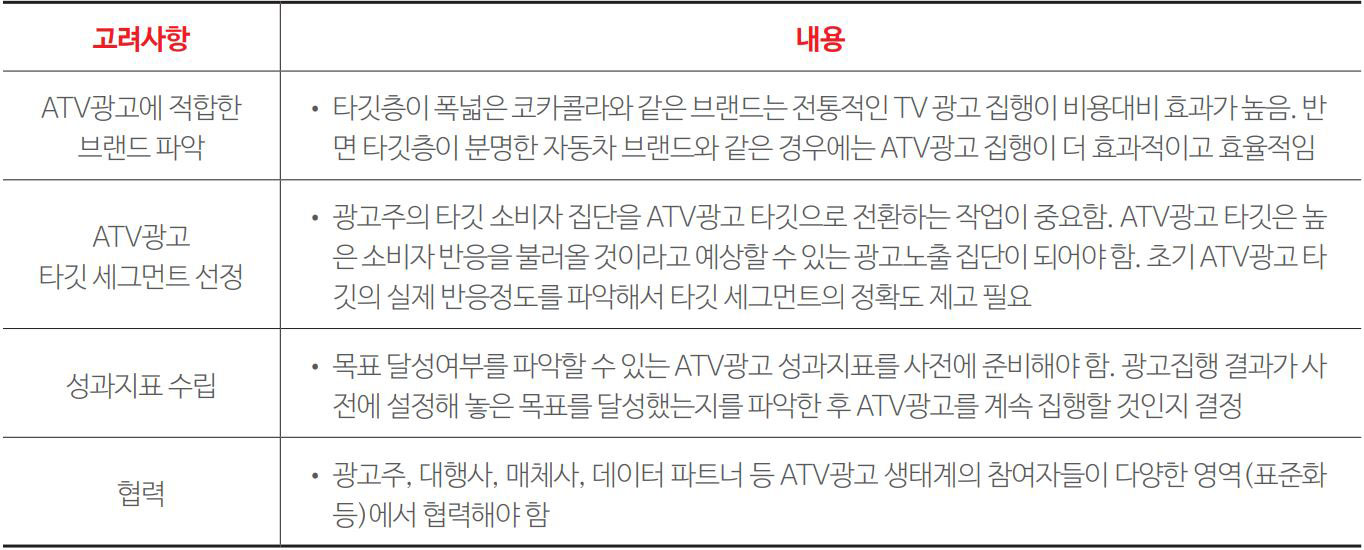 표 1 성공적인 ATV광고 집행을 위한 고려사항