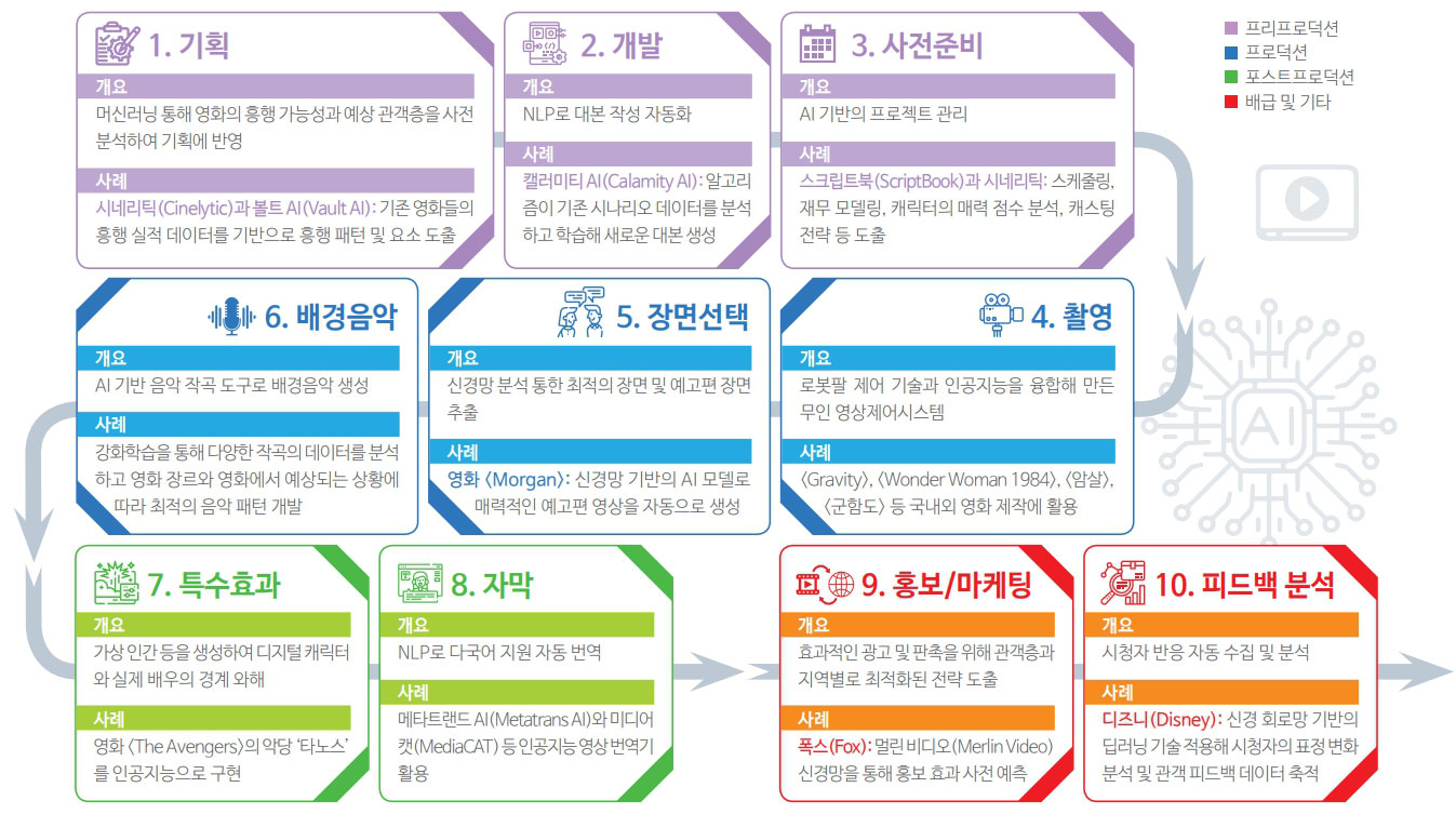 영상 미디어 워크플로우 단계별 AI 활용 현황