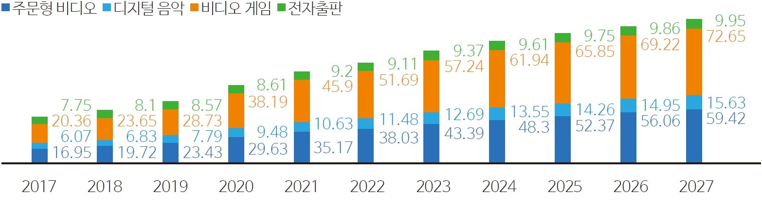 그림 2 2017~2027년 미국의 부문별 디지털 미디어 매출 추계치