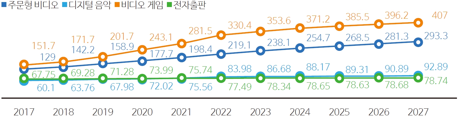 그림 3 2017~2027년 미국의 부문별 ARPU 추정