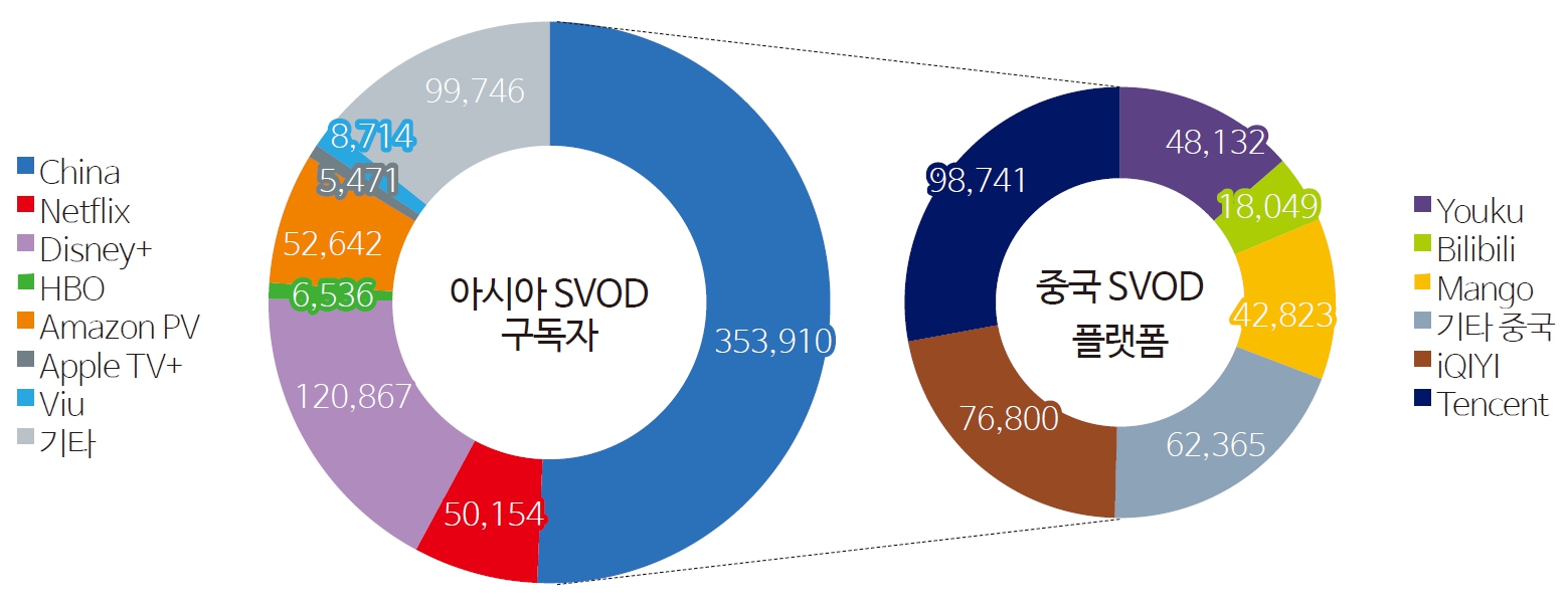 그림 4 2026년 예상 서비스별 아시아 SVOD 구독자