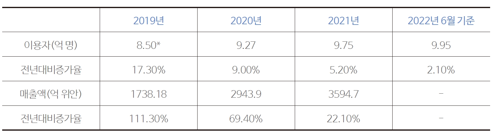 표 1 중국 인터넷 동영상 이용자 규모 및 매출액