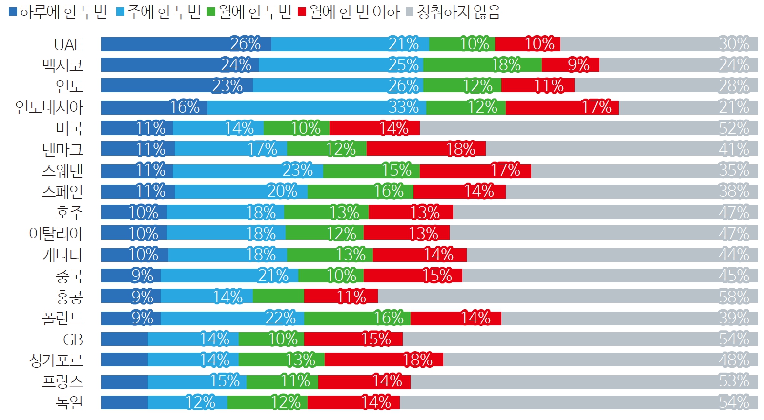 그림 9 국가별 팟캐스트 청취 빈도