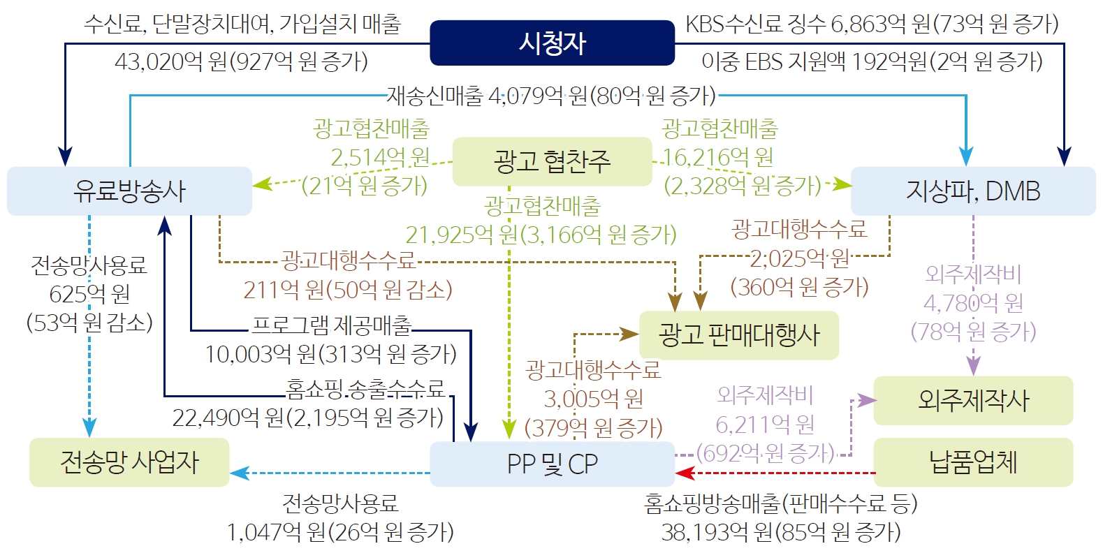 그림 10 재산상황으로 본 방송사업자간 거래 관계도