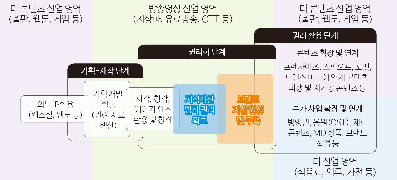 그림 11 콘텐츠 IP 관점의 방송영상콘텐츠 산업 범위