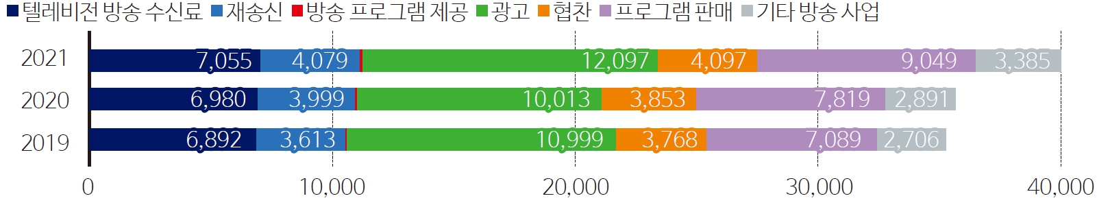 그림 5 지상파 방송사업매출 구성비 추이(2019~2021년)