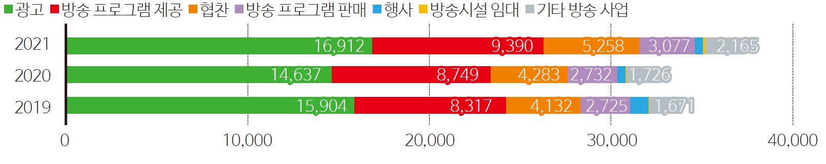 그림 6 PP 방송사업매출 구성비 추이(2019~2021년)