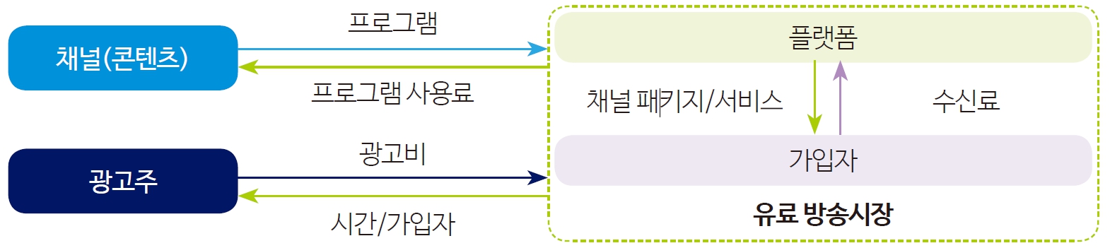 그림 7 유료방송시장의 개념
