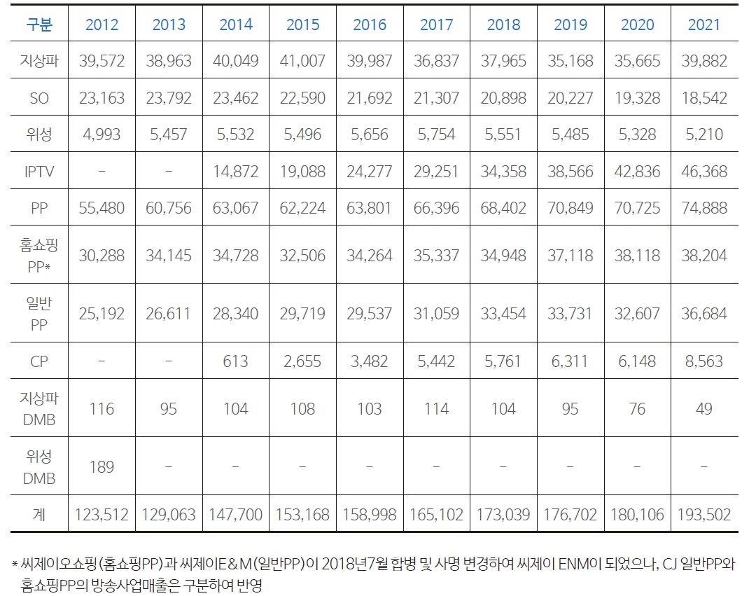 표 1 매체별 방송사업매출 현황(2012년~2021년)